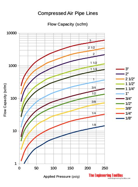 Compressed Air Pipe Line Capacity