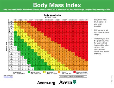 Body Mass Index (BMI) Chart - Lakes Regional Healthcare