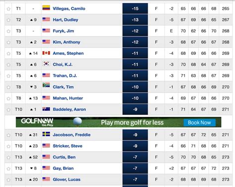 PGA Championship 2018: The leader board from the last time Bellerive ...