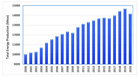 Yearly Total Energy Production in World in Mtoe. | Download Scientific ...