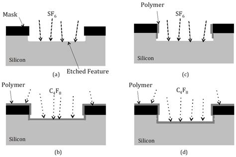 Review Reactive Ion Beam Etching - The Best Picture Of Beam