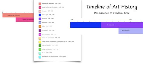 Art timeline - Renaissance to present Montessori