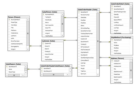 Relational Database Model