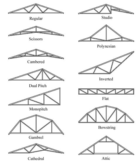 Roof Truss Types | Building Roof Trusses