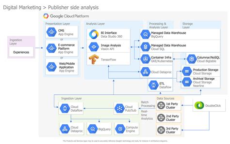 Example 3: Digital Marketing Publisher Side Analysis | Cloud platform ...