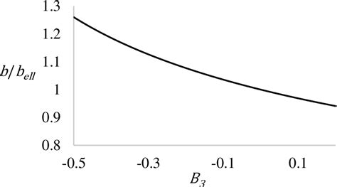 Figure 1 from Impact of Parasitic Drag on a Family of Optimal Lift Distributions | Semantic Scholar