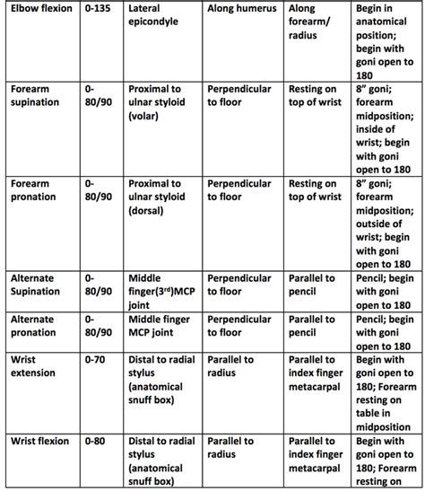 Upper Extremity Rom Chart