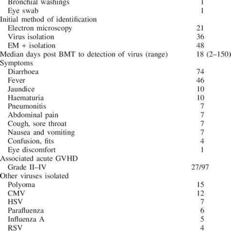 Clinical characteristics of adenovirus infection -105 episodes ...