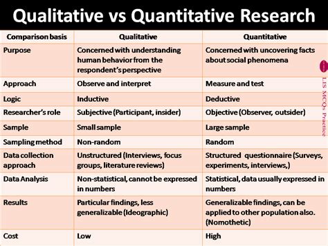 Qualitative vs Quantitative Research