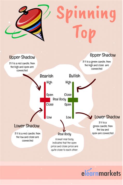 Spinning Top Candlestick:: How To Trade With Spinning?