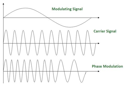 Conversion analogique-analogique (modulation) – StackLima