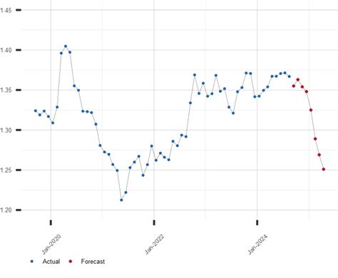 Canadian Dollar to US Dollar CAD to USD Exchange Rate Forecast