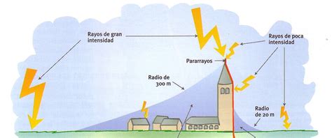 Meteorologia para todos: EL DESCUBRIMIENTO DEL PARARRAYOS