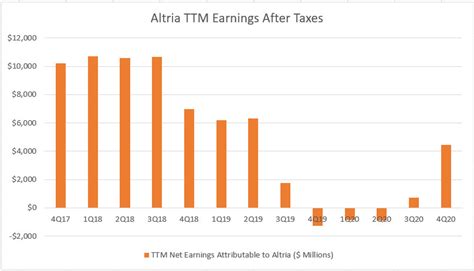 How Do Altria Group Profits Look? | Cash Flow Based Dividends Stock Screener