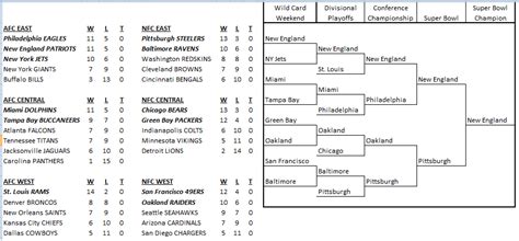 NFL Alternate History: 2001 Alternate Standings