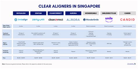 Comparison: 7 Brands of Clear Aligners in Singapore [+Costs]