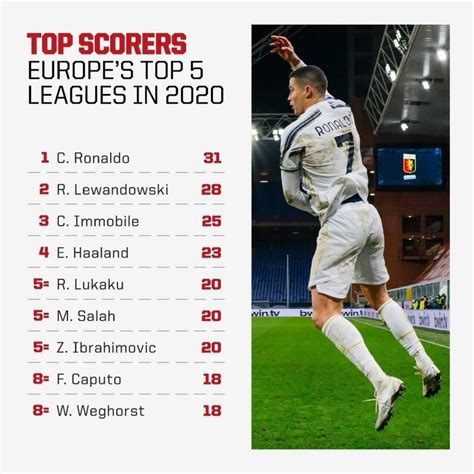 Cristiano Ronaldo leads the way for goals scored in Europe’s top five ...