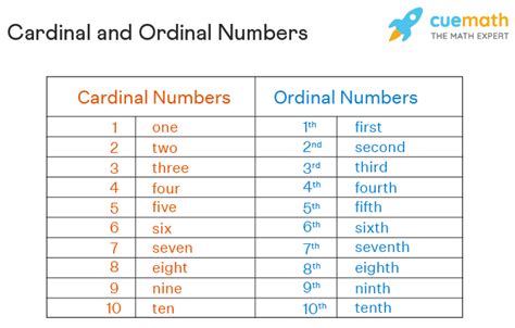 Numbers - Definition, Types of Numbers | What are Numbers?