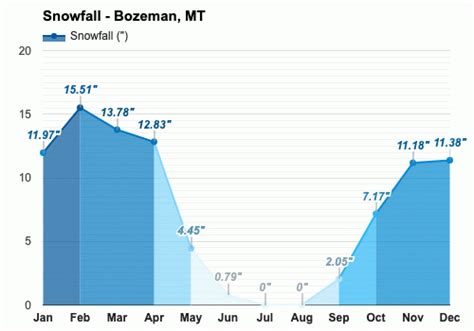 Yearly & Monthly weather - Bozeman, MT