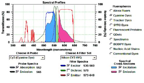 a ) Absorbance and emission spectral profiles for the cyanine dyes, Cy3 ...