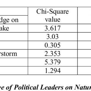 Knowledge of Political Leaders on Anthropogenic Disasters | Download ...