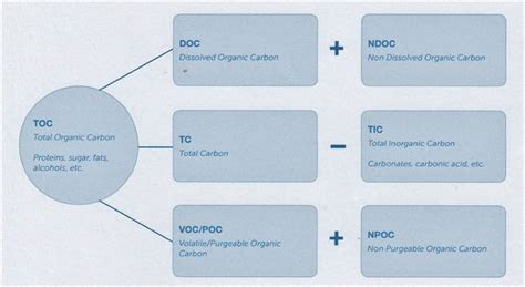 Total Organic Carbon (TOC) and its Measurement