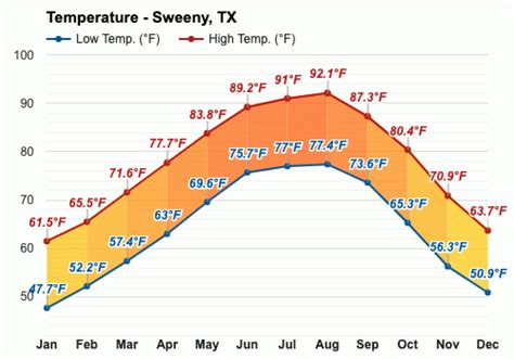 Yearly & Monthly weather - Sweeny, TX