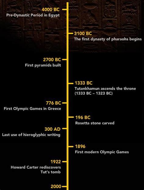 King Tut Discovery Timeline