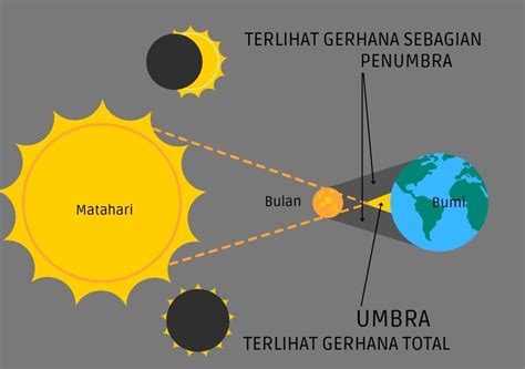 Skema Gerhana Matahari Sebagian: Penjelasan dan Skema Terjadinya - keuyeup