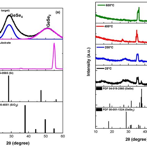 XRD patterns for (a) a pure silicon substrate (thickness = 675 μm) and ...