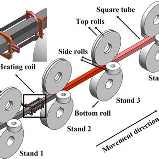 Process diagram of hot roll forming. | Download Scientific Diagram