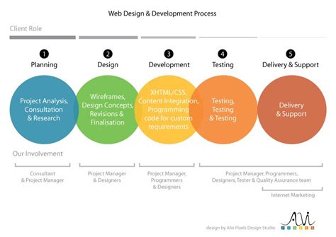 design workflow | Web development design, Web design, Web design services