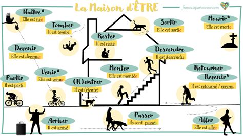 A1-Le Passé Composé avec Être : La Maison d’ÊTRE | Prof Carmen Lapatte