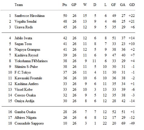 Fitfab: J League Two Table