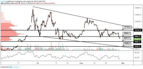 Bitcoin Futures Analysis: The weakness continues - The August futures ...