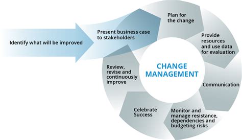 Change Management | Meet Me In The Cloud