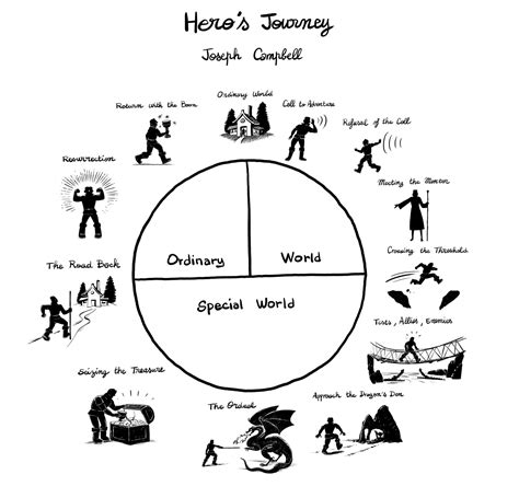 Hero's Journey Diagram