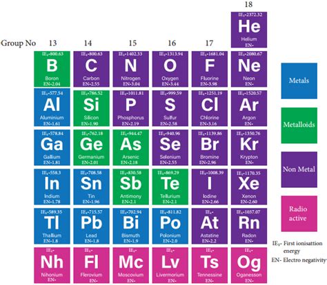 General Trends in Properties of P-Block Elements – NCERT MCQ