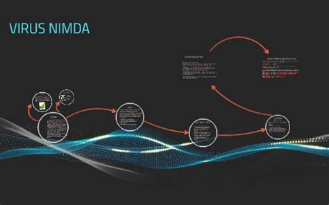 VIRUS NIMDA by Karen Aguilar on Prezi