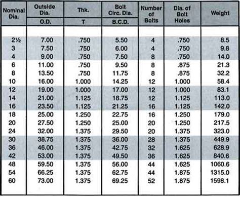 ductile iron pipe fittings weight chart Ductile iron pipe fitting ...