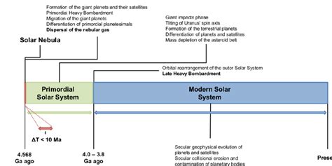 timeline of the history of the Solar System following the division in ...