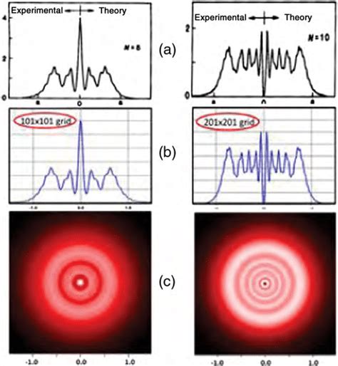 (a) Experimental and theoretical predictions of Fresnel diffraction... | Download Scientific Diagram