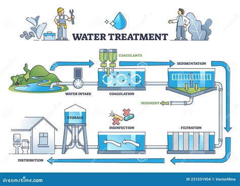 Water Treatment with Coagulation, Sedimentation and Filters Outline Diagram Stock Vector ...