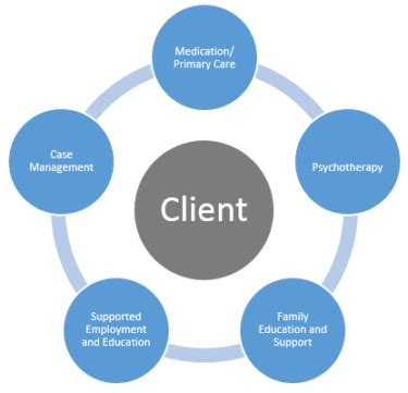 Early Intervention Treatments for Psychosis