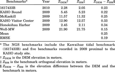 Elevation differences in meters between NGS benchmarks and DEMs created... | Download Table