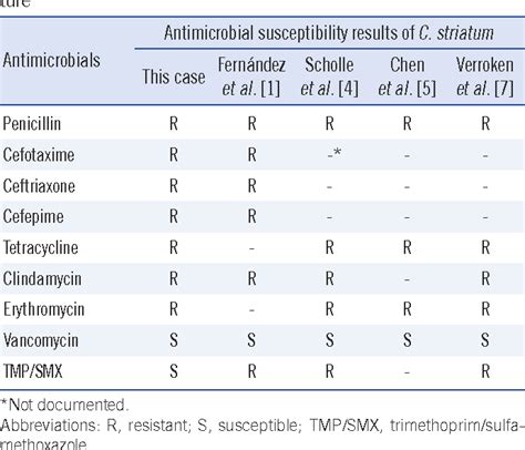 [PDF] Multidrug-Resistant Corynebacterium striatum Bacteremia: First Case in Korea | Semantic ...