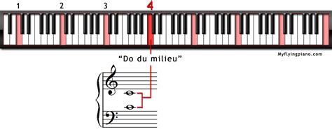 Inévitable Imaginatif Savant nombre de touches clavier piano conseillé intermittent Traité