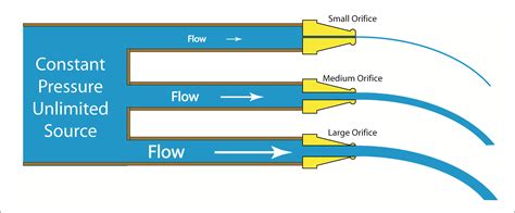 Water Flow Pipe Size Pressure at Melanie Dice blog