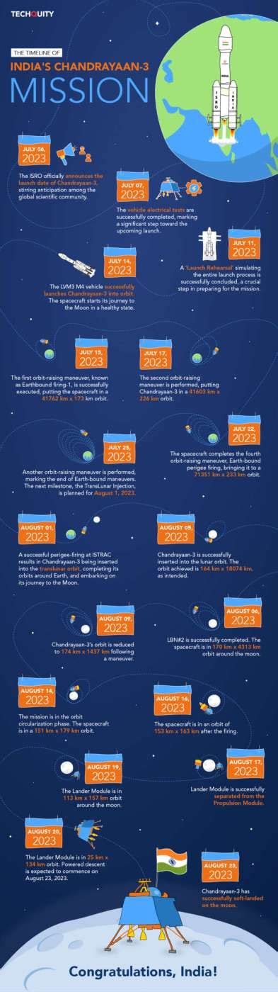 Snapshot: A Timeline of Chandrayaan-3’s Stellar Journey