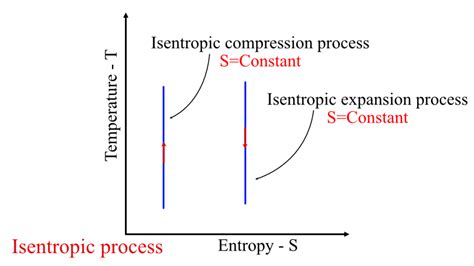 Isentropic process: Work done, Efficiency, Explanation - eigenplus